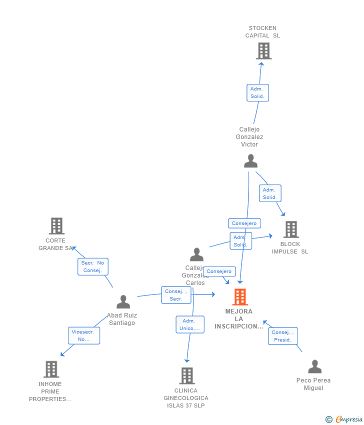 Vinculaciones societarias de MEJORA LA INSCRIPCION SL