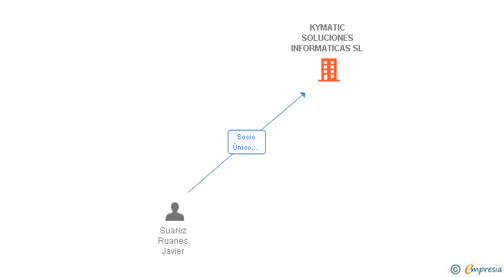 Vinculaciones societarias de KYMATIC SOLUCIONES INFORMATICAS SL