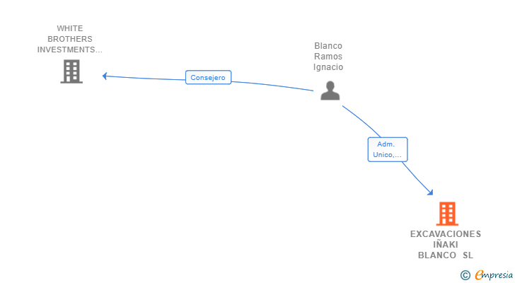 Vinculaciones societarias de EXCAVACIONES IÑAKI BLANCO SL