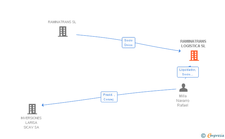 Vinculaciones societarias de RAMINATRANS LOGISTICA SL