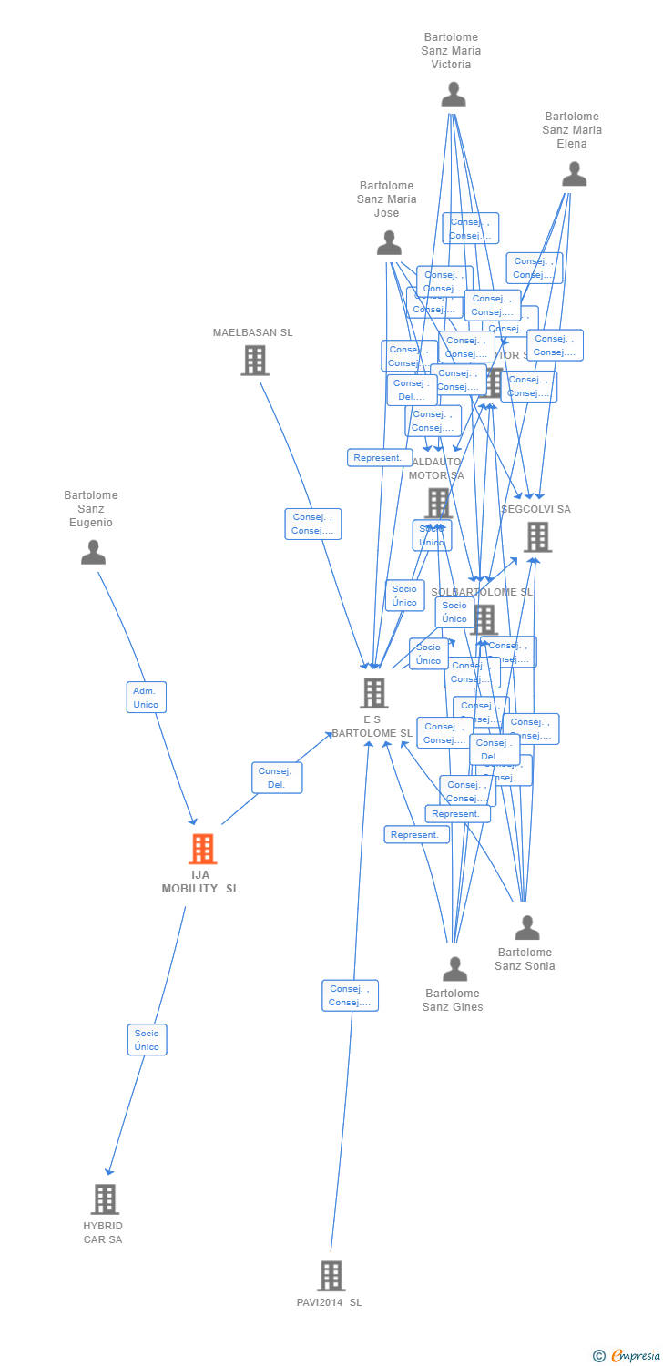 Vinculaciones societarias de IJA MOBILITY SL