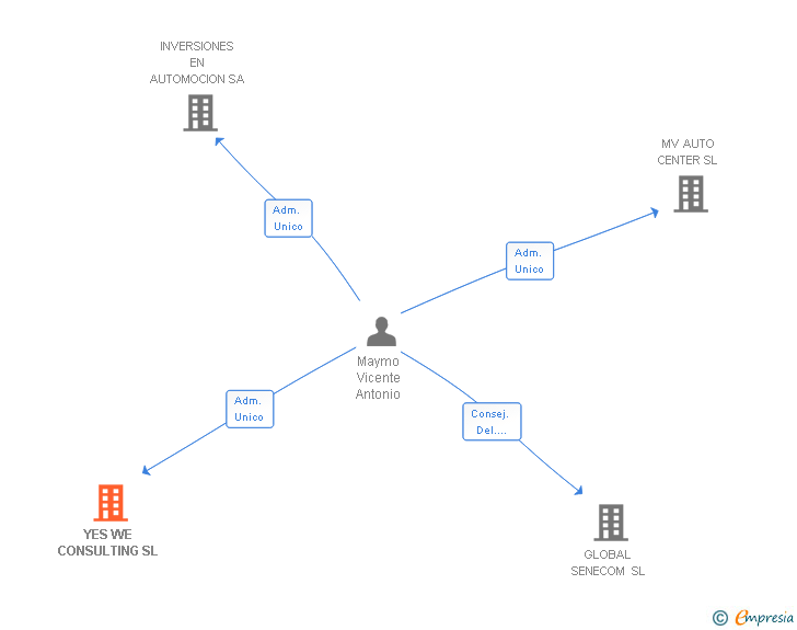 Vinculaciones societarias de YES WE CONSULTING SL