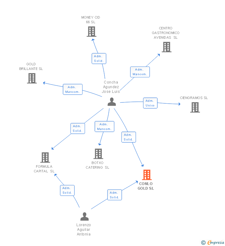 Vinculaciones societarias de CONLO GOLD SL