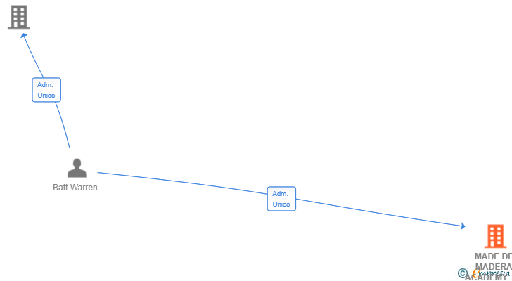 Vinculaciones societarias de MADE DE MADERA ACADEMY SL