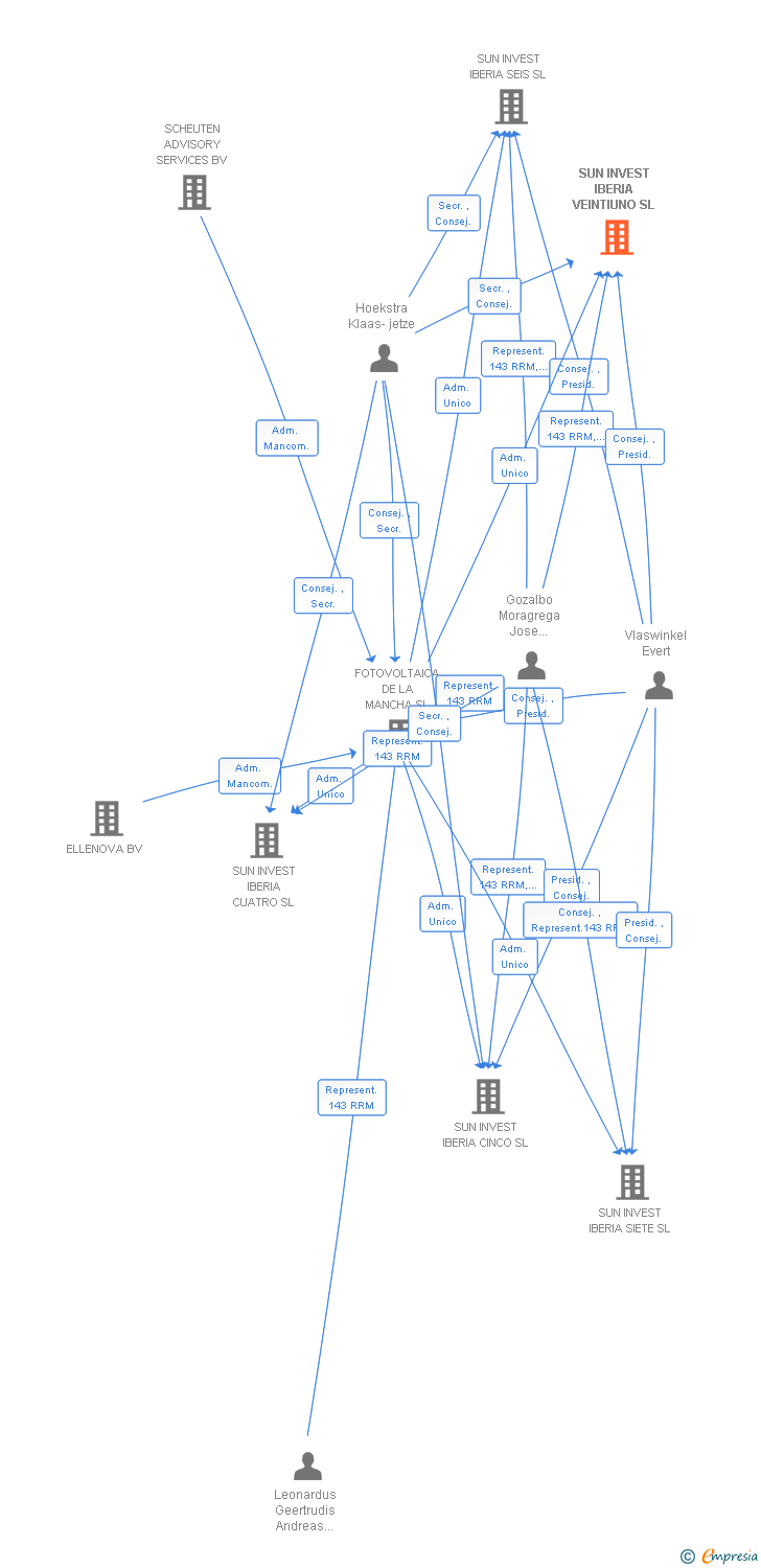Vinculaciones societarias de SUN INVEST IBERIA VEINTIUNO SL