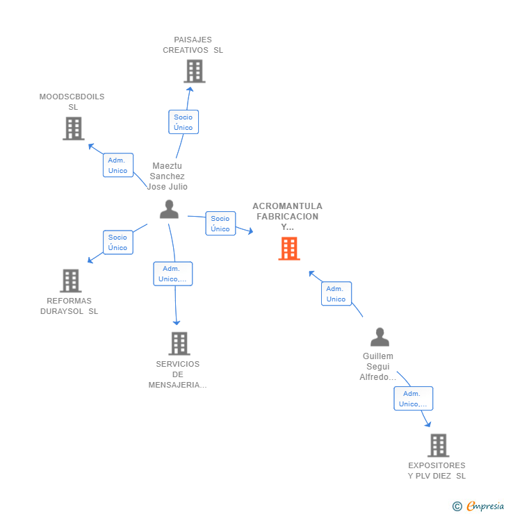 Vinculaciones societarias de ACROMANTULA FABRICACION Y MANUFACTURAS SL