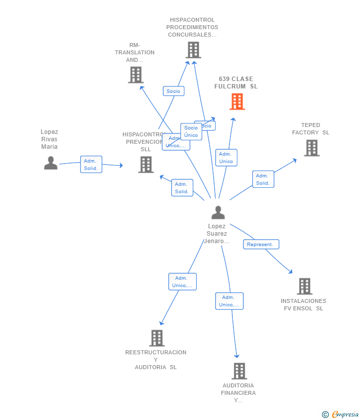 Vinculaciones societarias de 639 CLASE FULCRUM SL
