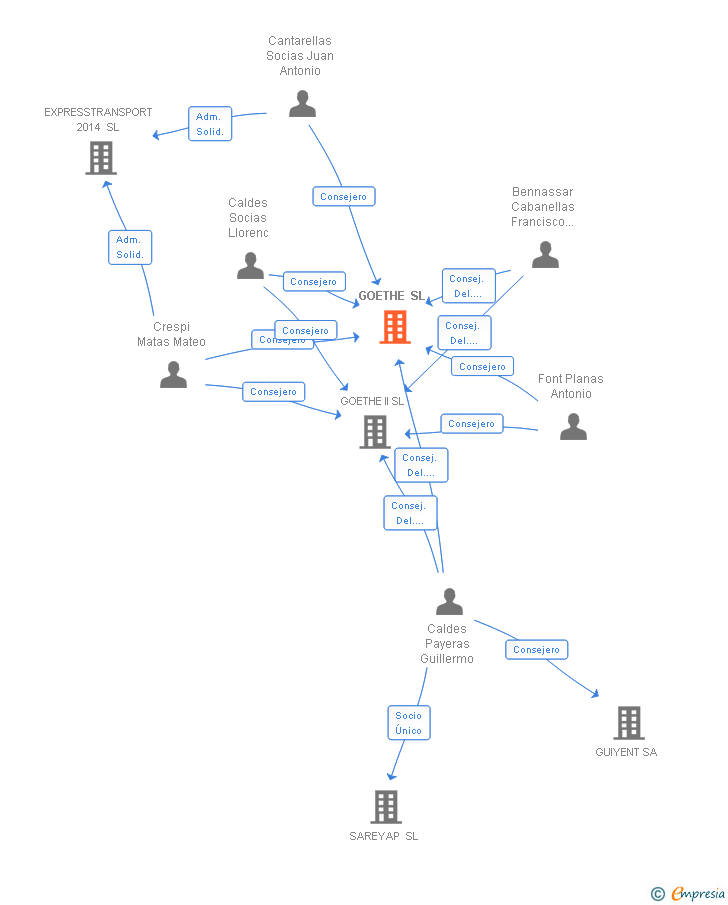 Vinculaciones societarias de GOETHE SL