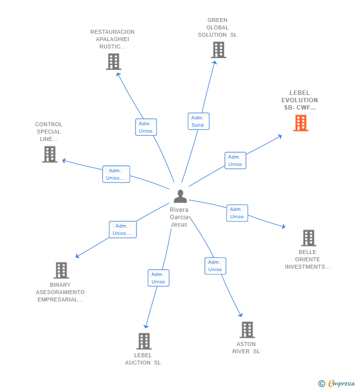 Vinculaciones societarias de LEBEL EVOLUTION SB-CWF TEAM SL
