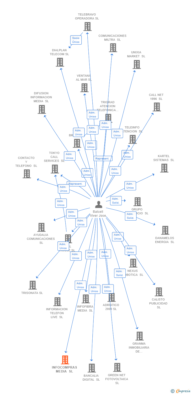 Vinculaciones societarias de INFOCOMPRAS MEDIA SL