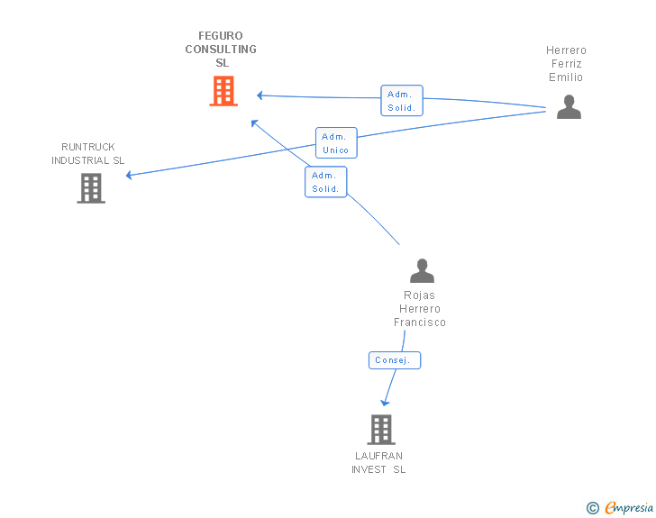 Vinculaciones societarias de FEGURO CONSULTING SL