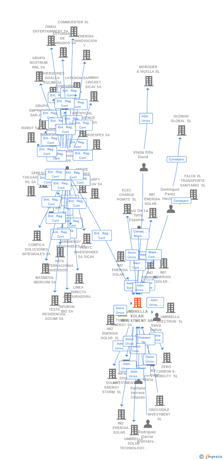 Vinculaciones societarias de UMBRELLA GLOBAL ENERGY SA