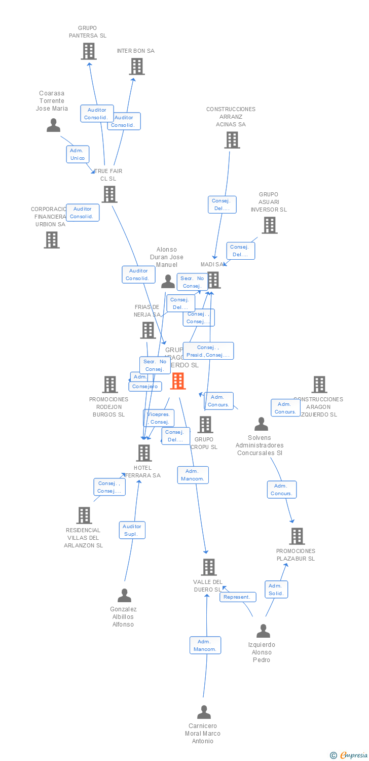 Vinculaciones societarias de GRUPO ARAGON IZQUIERDO SL