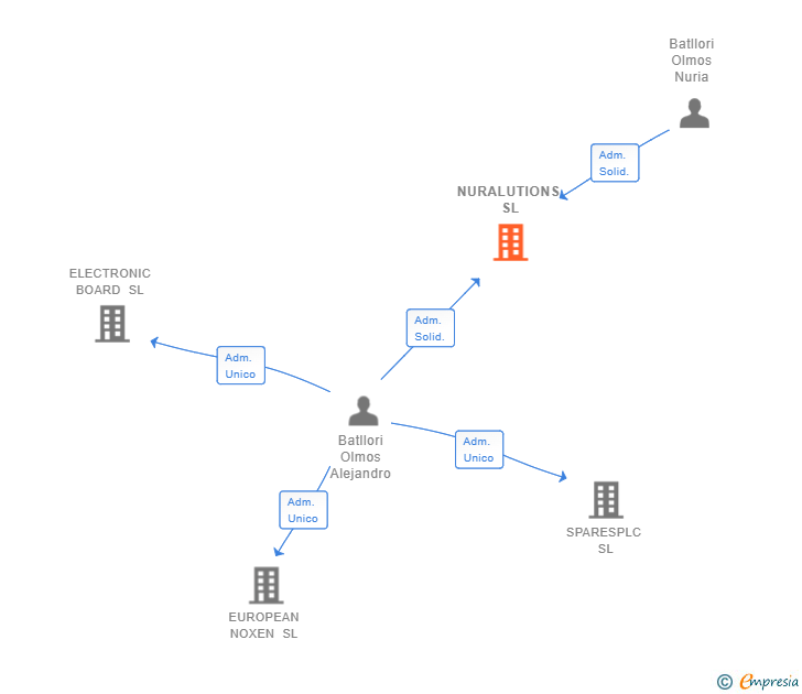 Vinculaciones societarias de NURALUTIONS SL