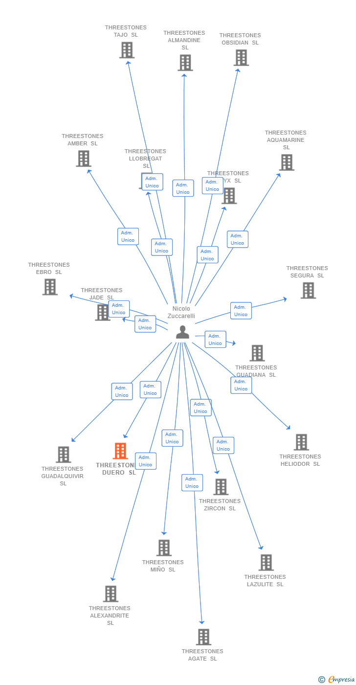 Vinculaciones societarias de THREESTONES DUERO SL