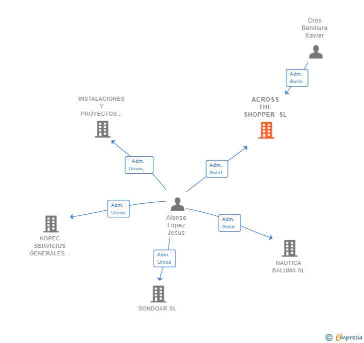 Vinculaciones societarias de ACROSS THE SHOPPER SL