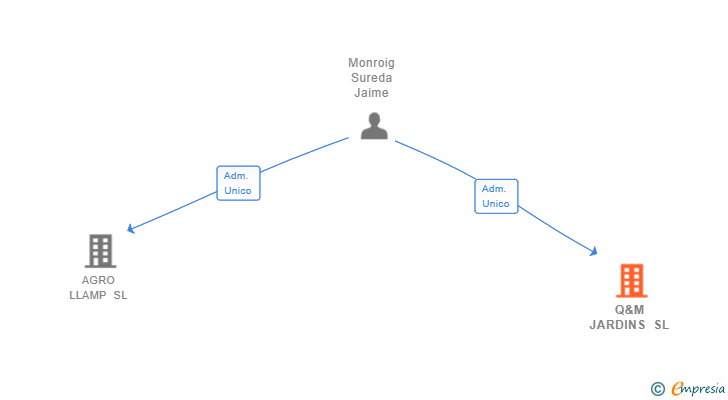 Vinculaciones societarias de Q&M JARDINS SL