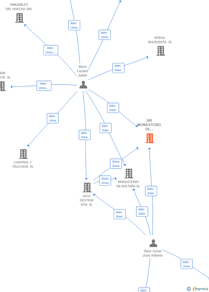 Vinculaciones societarias de SKI MONASTERIO DE BOLTAÑA SL