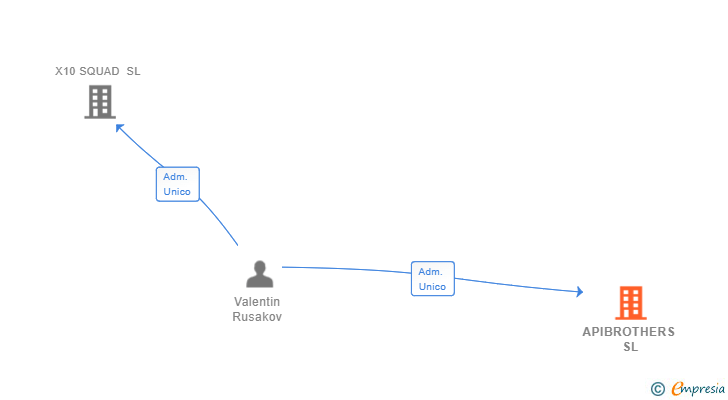 Vinculaciones societarias de MASTERPLACE INT SL