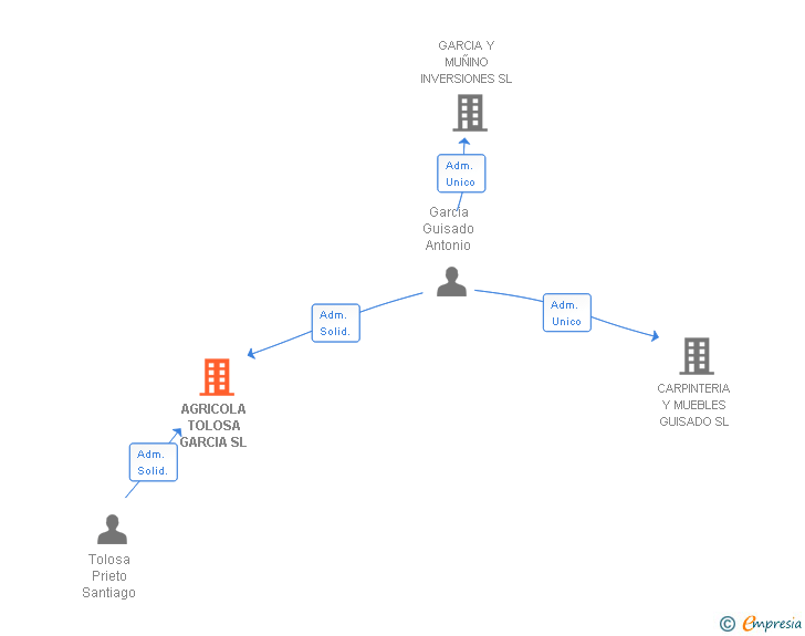 Vinculaciones societarias de AGRICOLA TOLOSA GARCIA SL