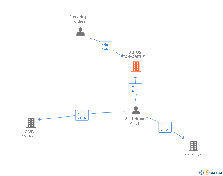 Vinculaciones societarias de AUTOS CANYAMEL SL