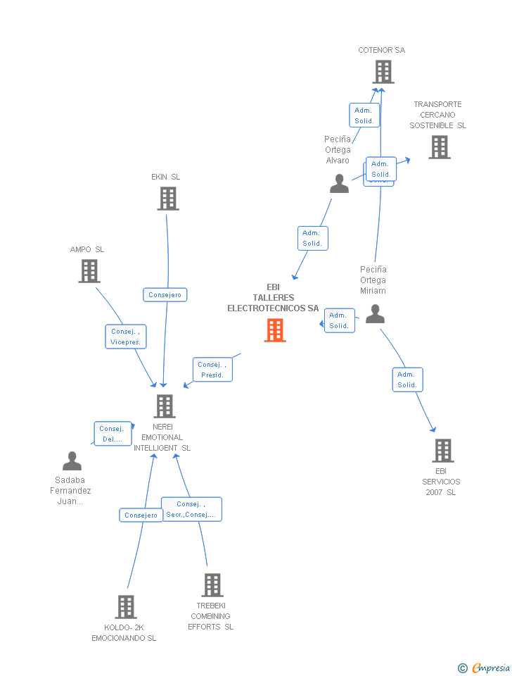 Vinculaciones societarias de EBI TALLERES ELECTROTECNICOS SA