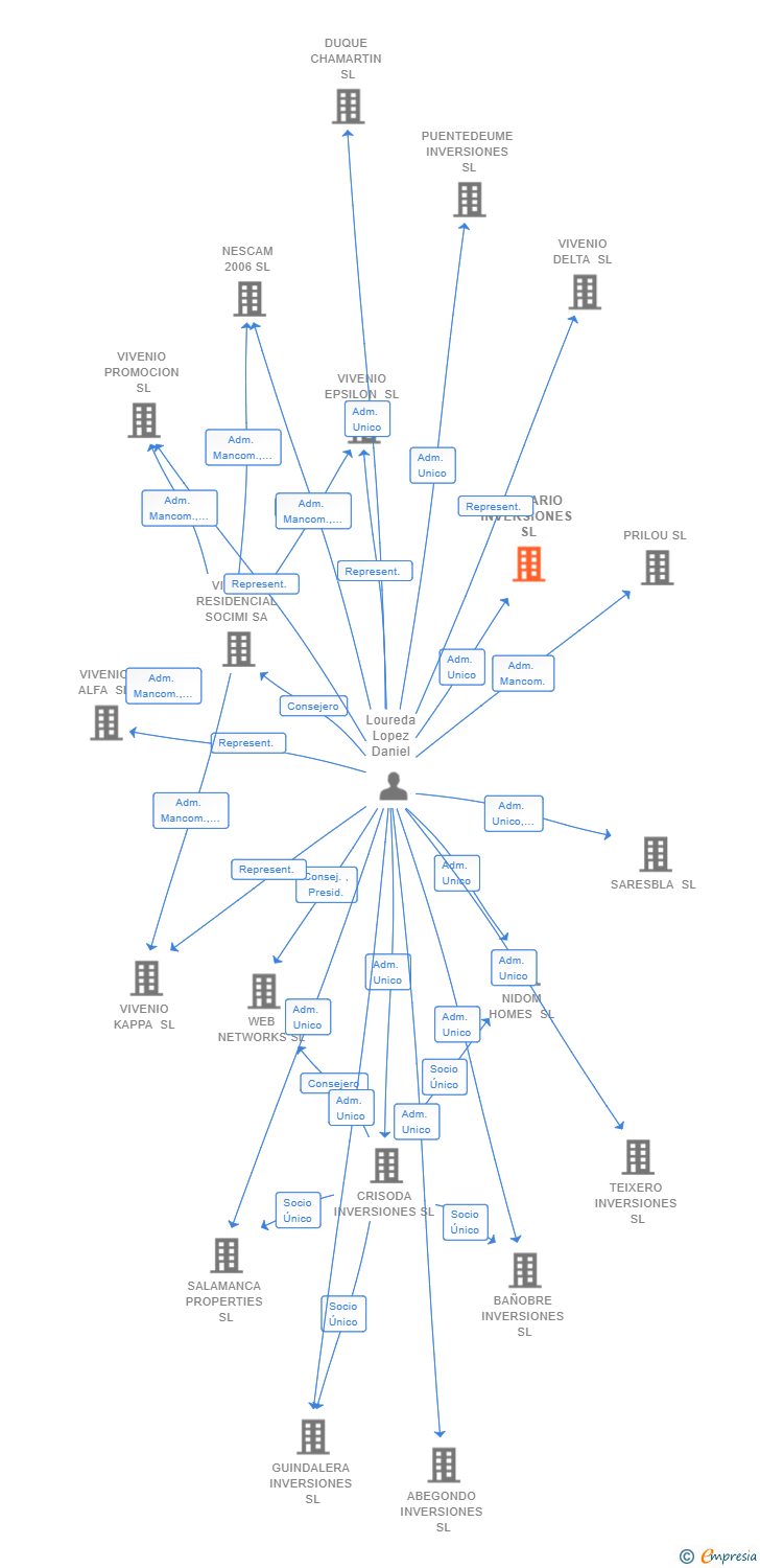 Vinculaciones societarias de GANDARIO INVERSIONES SL