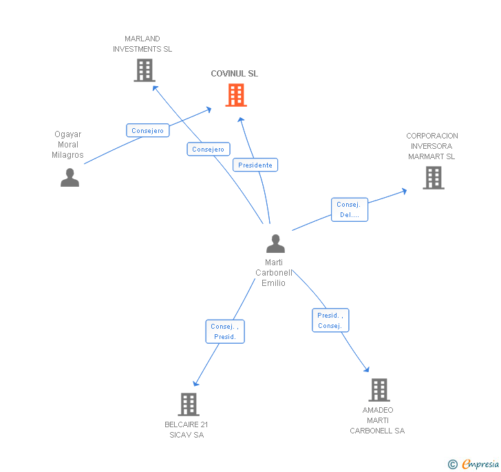 Vinculaciones societarias de COVINUL SL