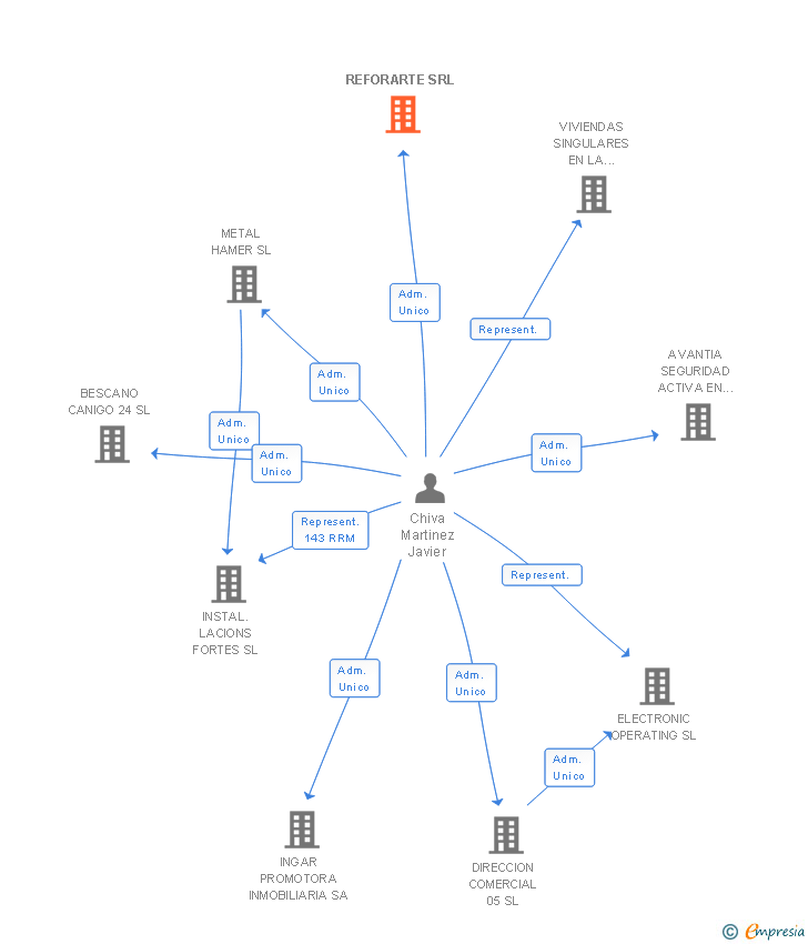Vinculaciones societarias de REFORARTE SRL