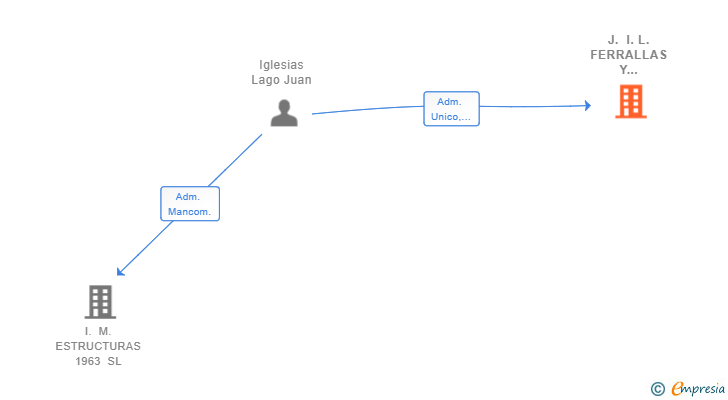 Vinculaciones societarias de J. I. L. FERRALLAS Y ESTRUCTURAS 1988 SL
