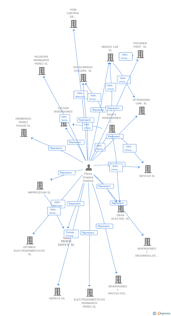 Vinculaciones societarias de PASEO SUITES SL