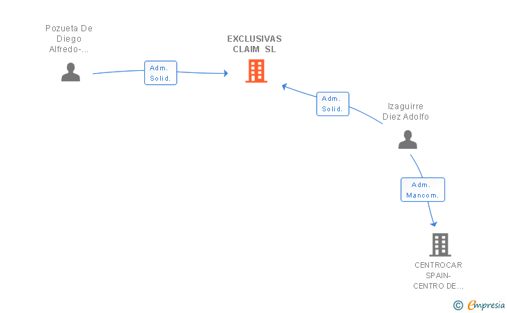 Vinculaciones societarias de EXCLUSIVAS CLAIM SL