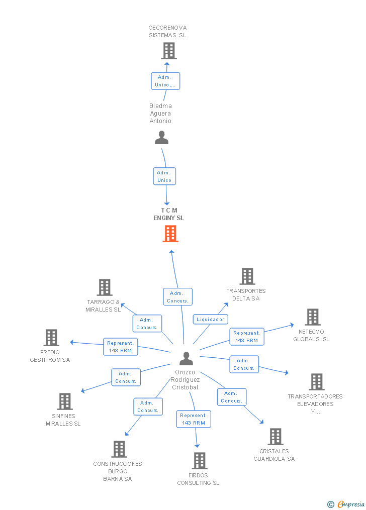 Vinculaciones societarias de T C M ENGINY SL