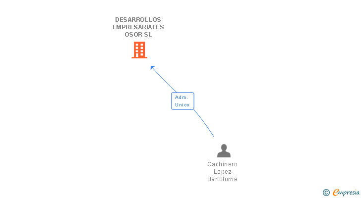 Vinculaciones societarias de DESARROLLOS EMPRESARIALES OSOR SL