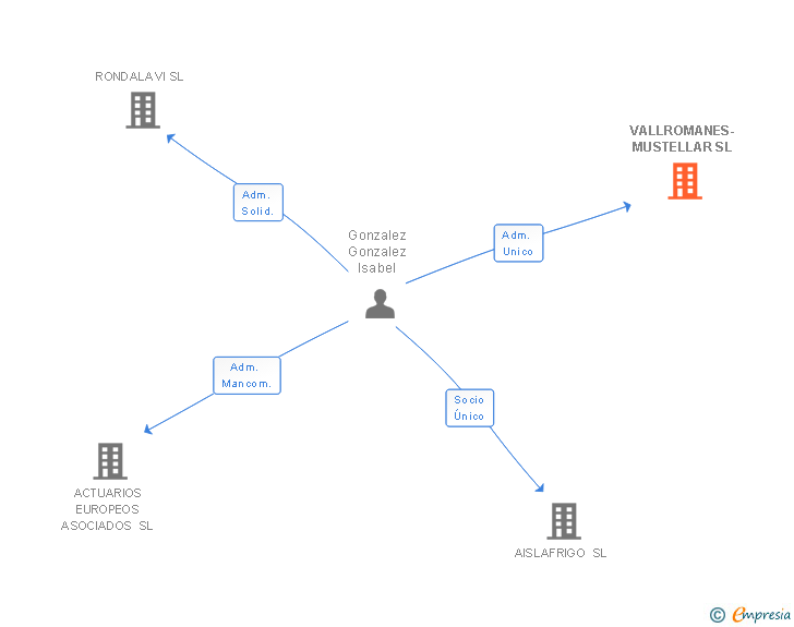 Vinculaciones societarias de VALLROMANES-MUSTELLAR SL