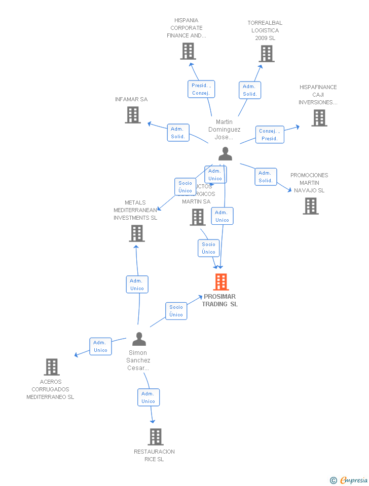 Vinculaciones societarias de PROSIMAR TRADING SL