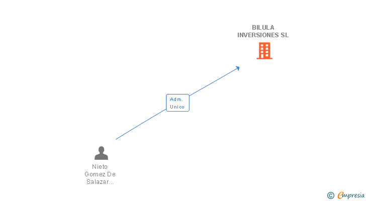 Vinculaciones societarias de BILULA INVERSIONES SL