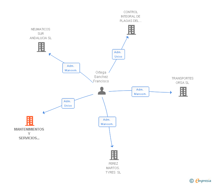 Vinculaciones societarias de MANTENIMIENTOS Y SERVICIOS ORGON SL