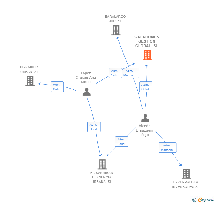 Vinculaciones societarias de GALAHOMES GESTION GLOBAL SL