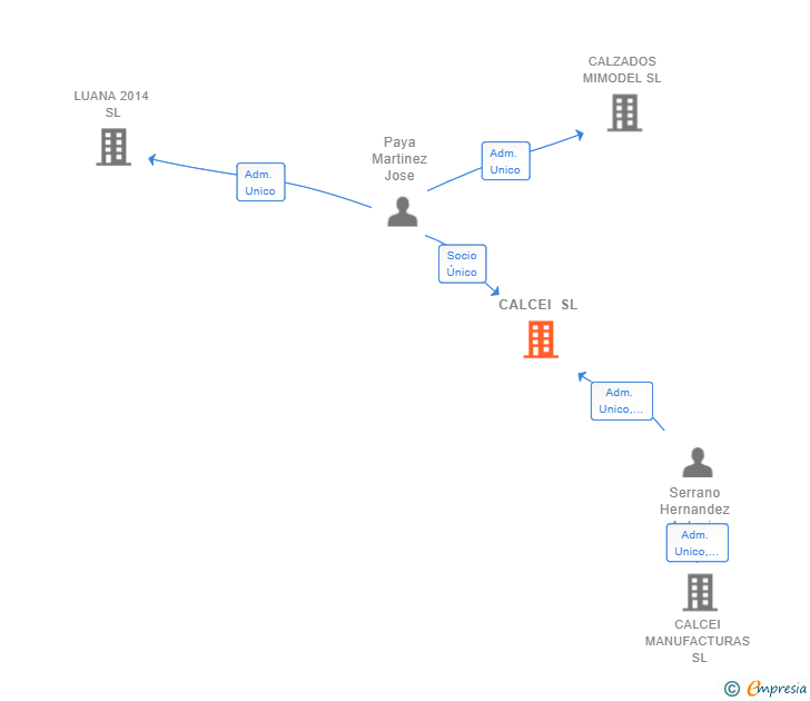 Vinculaciones societarias de CALCEI SL