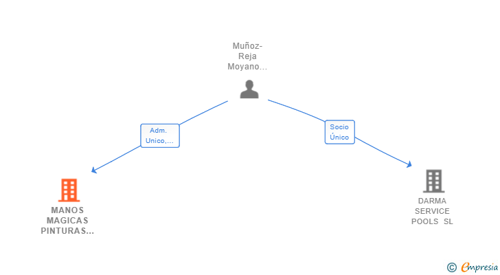 Vinculaciones societarias de MANOS MAGICAS PINTURAS DECORATIVAS SL