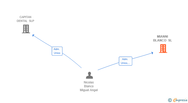 Vinculaciones societarias de MIANNI BLANCO SL