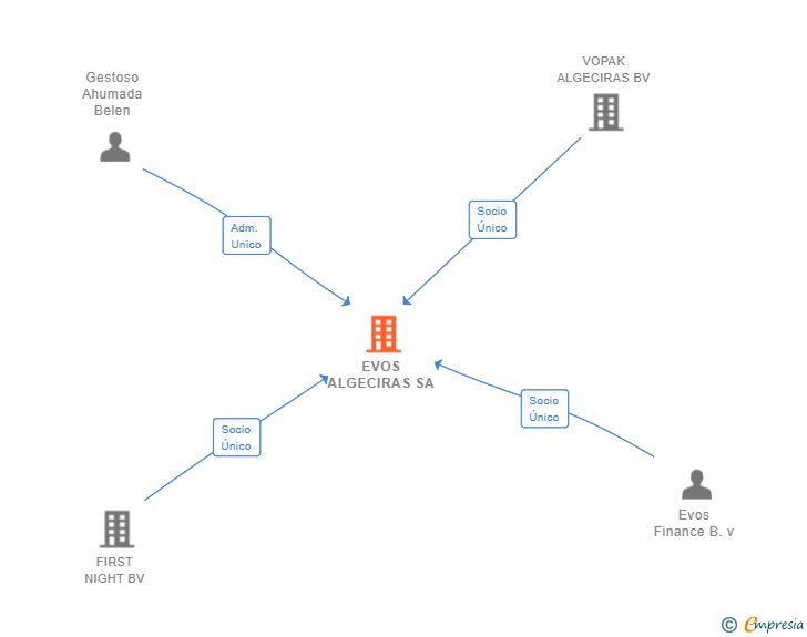 Vinculaciones societarias de EVOS ALGECIRAS SA