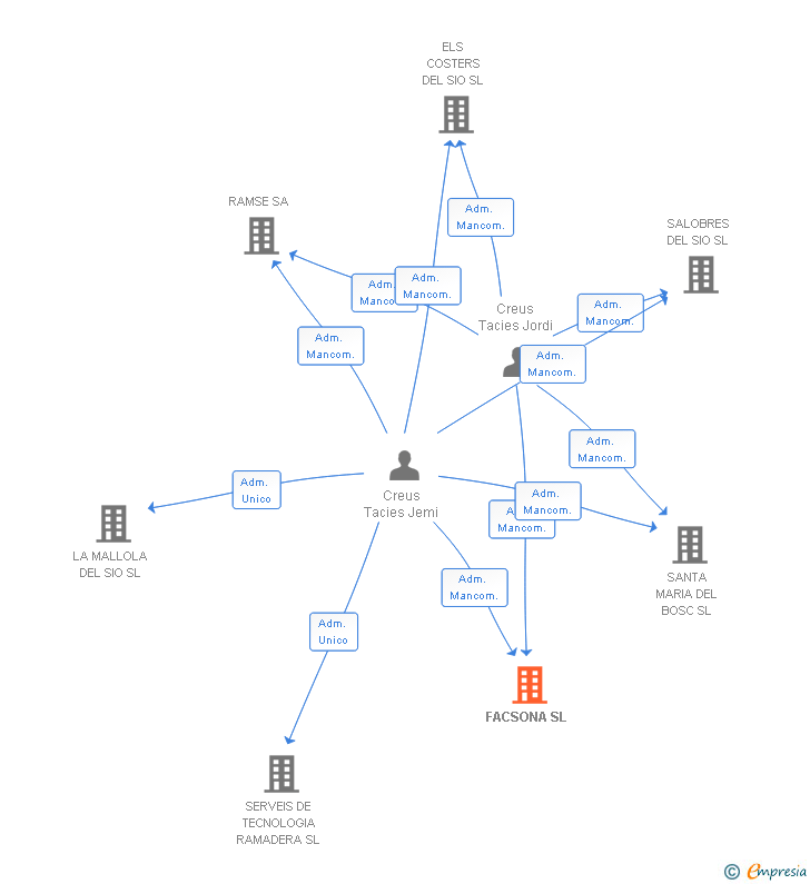 Vinculaciones societarias de FACSONA SL