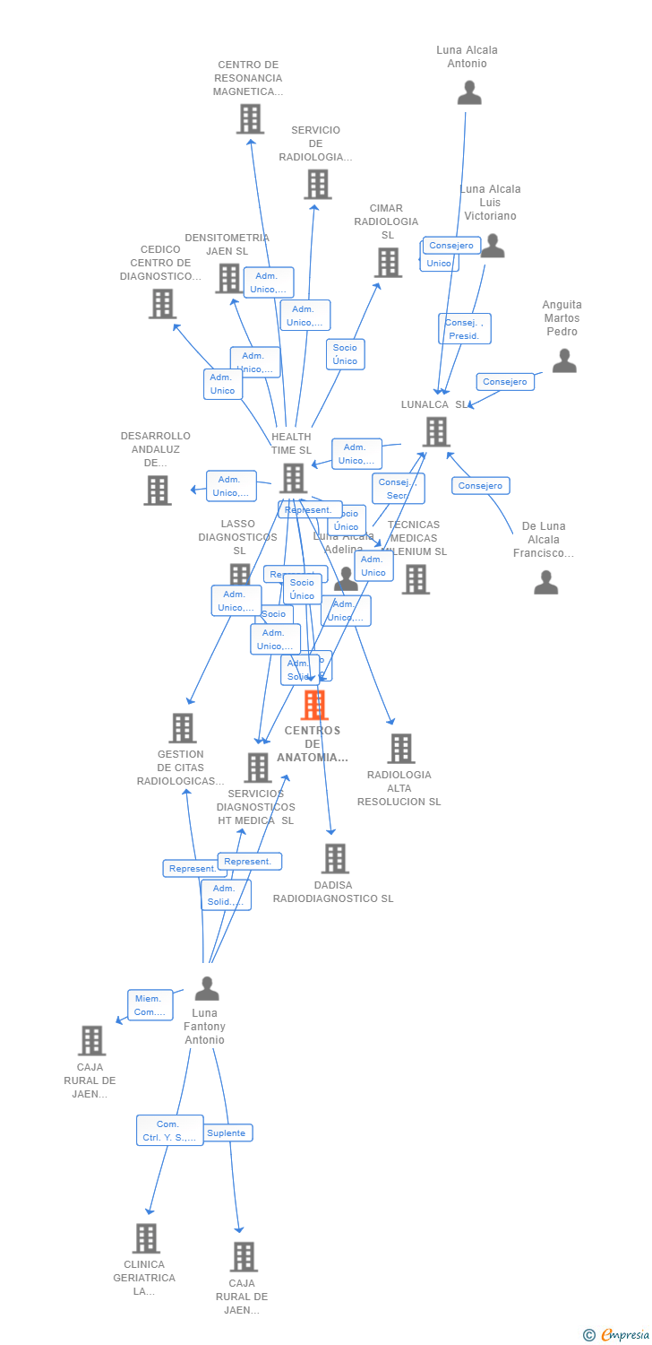 Vinculaciones societarias de CENTROS DE ANATOMIA PATOLOGICA HT MEDICA SL