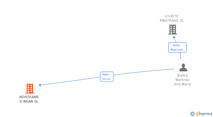 Vinculaciones societarias de NORTRANS D'ARAN SL