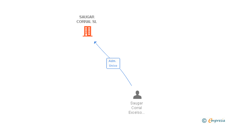 Vinculaciones societarias de SAUGAR CORRAL SL