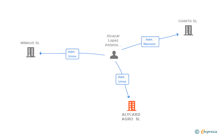 Vinculaciones societarias de ALYCARD AGRO SL