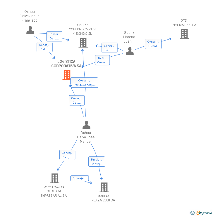 Vinculaciones societarias de LOGISTICA CORPORATIVA SA