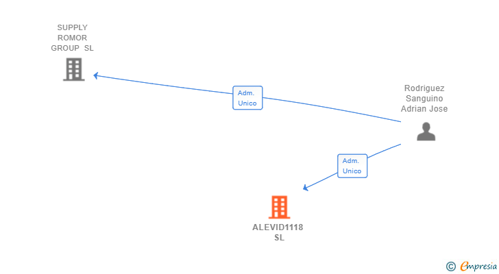 Vinculaciones societarias de ALEVID1118 SL